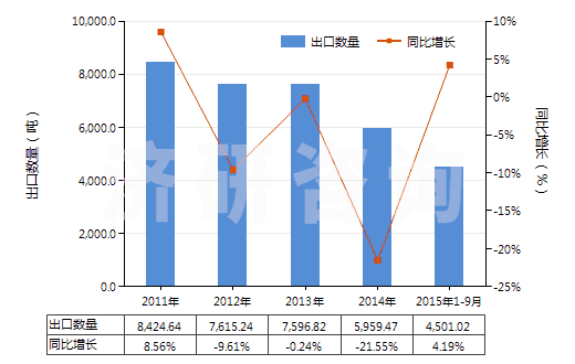2011-2015年9月中國鄰乙酰水楊酸(阿斯匹林)(HS29182210)出口量及增速統(tǒng)計(jì)